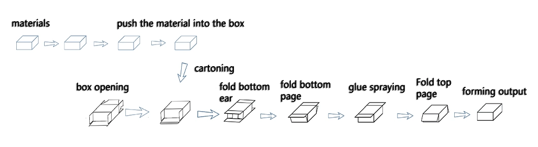 Máy đóng gói hộp carton tự động Chăm sóc da Sản phẩm sức khỏe Túi ngũ cốc 1