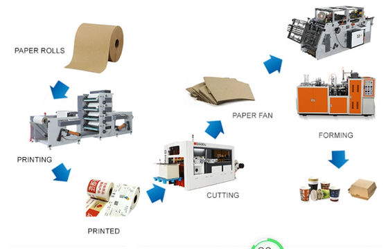 Máy cốc giấy tốc độ 70-100PCS / phút với chứng chỉ Ce