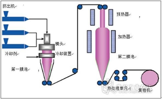 Máy ép đùn màng HDPE PE Trục vít đơn 3 pha